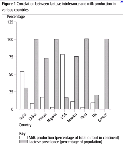 Lactose Intolerance Facts Chart showing the correlation between dairy consumption and lactose intolerance