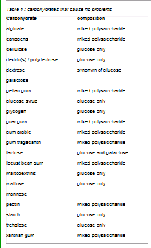 List of foods that do not cause lactose intolerance Pictures, Charts, and Diagrams Explaining Lactose Intolerance