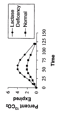 Chart of lactose deficiency throughout human lifespan Pictures, Charts, and Diagrams Explaining Lactose Intolerance
